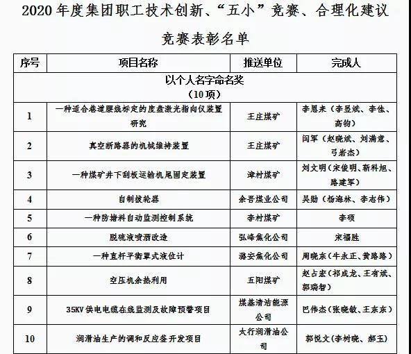 生产中心荣获2020年度潞安化工集团职工手艺大赛奖项